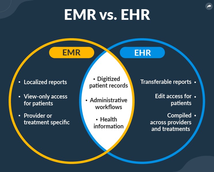 EMR-EHR system