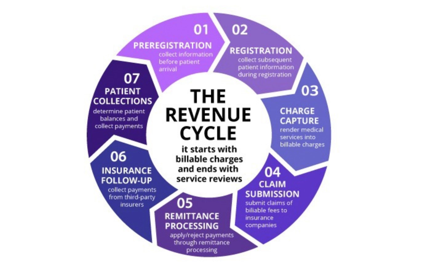 Hospital Revenue Cycle Management