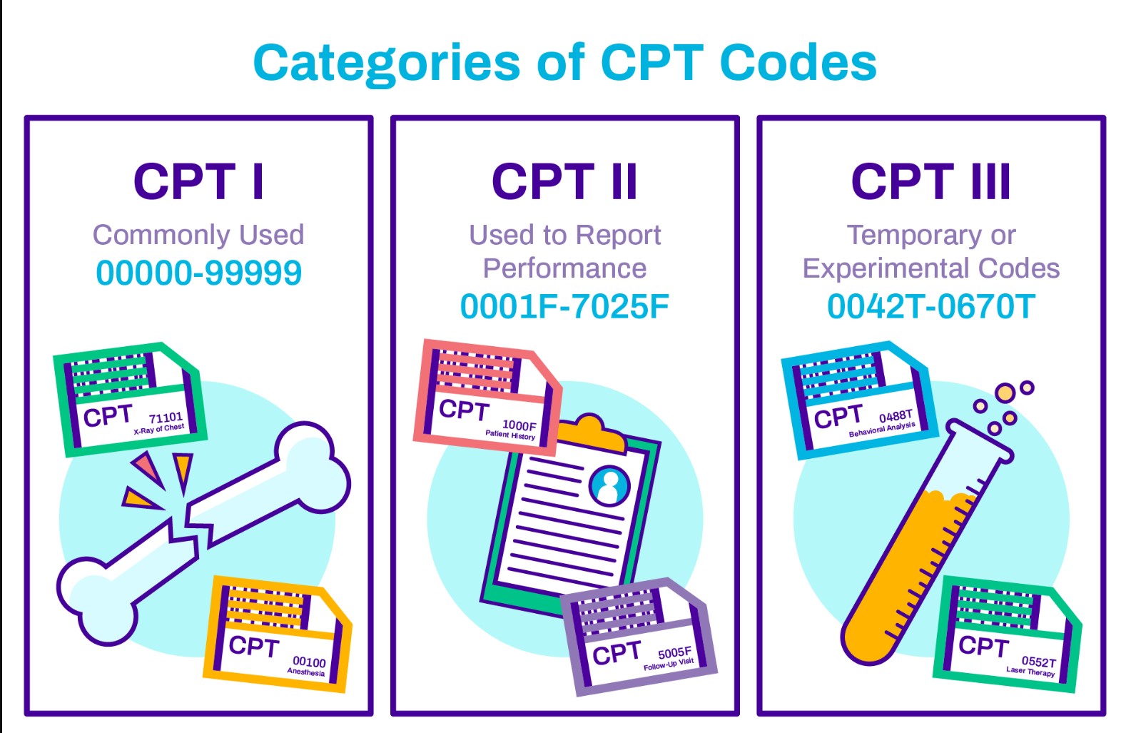 CPT and CPT Codes