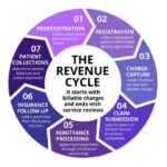 Revenue Cycle