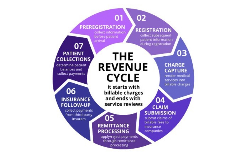 Revenue Cycle