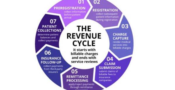 Revenue Cycle