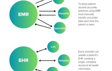 EMR and EHR