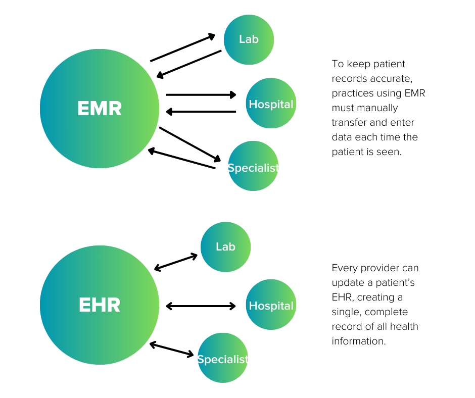 EMR and EHR