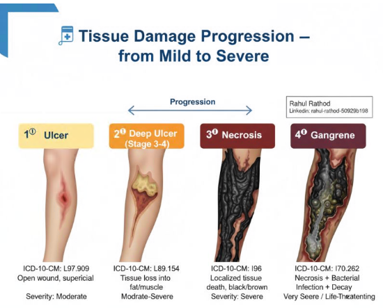 tissue damage progression