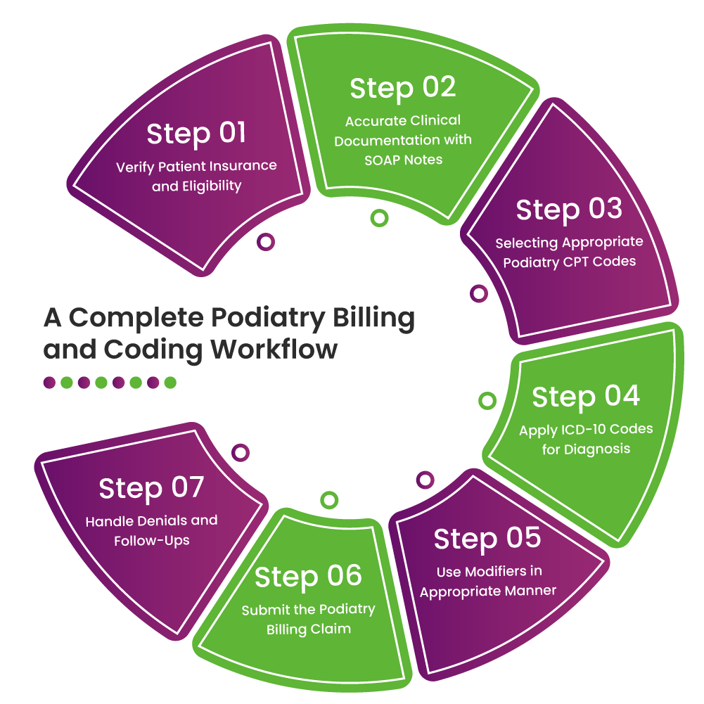 Podiatry ICD 10 Codes