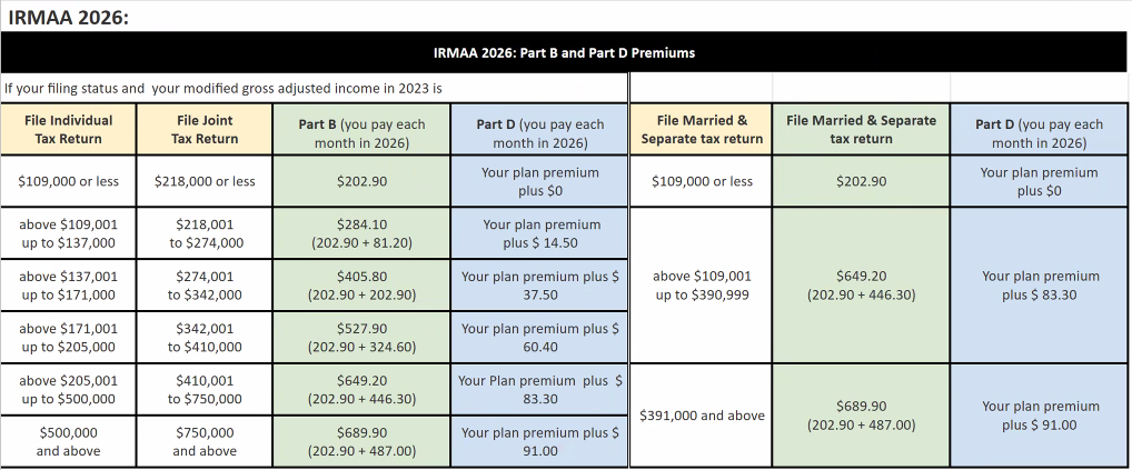 IRMAA Brackets 2026