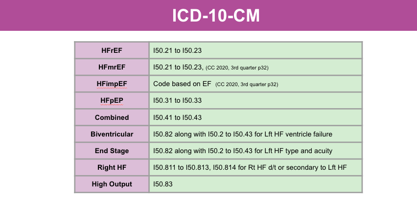 CHF ICD 10