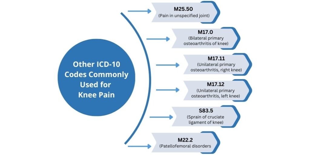 Bilateral Knee Pain ICD 10