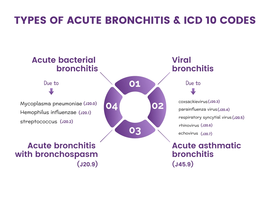 Bronchitis ICD 10