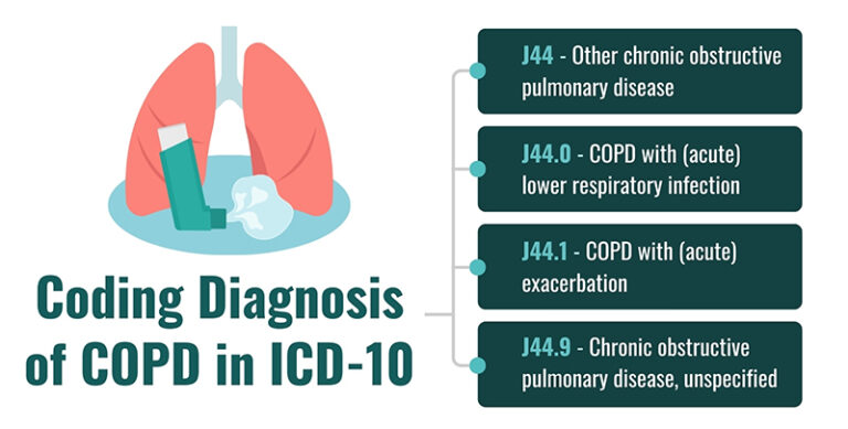 Learn About COPD ICD 10: Best Diagnosis Billing Codes