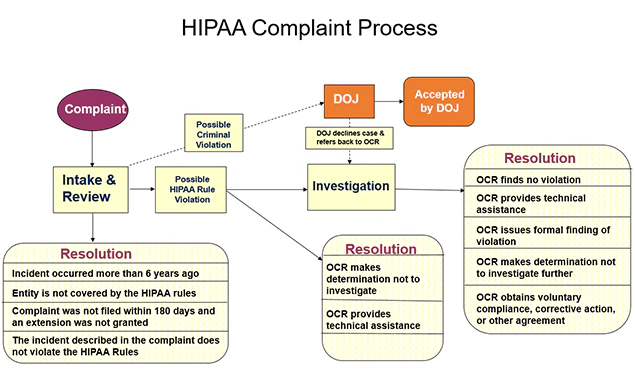 ocr hipaa