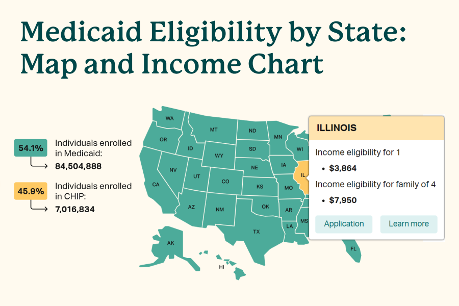 medicaid eligibility
