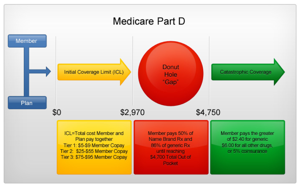 Medicare Part D