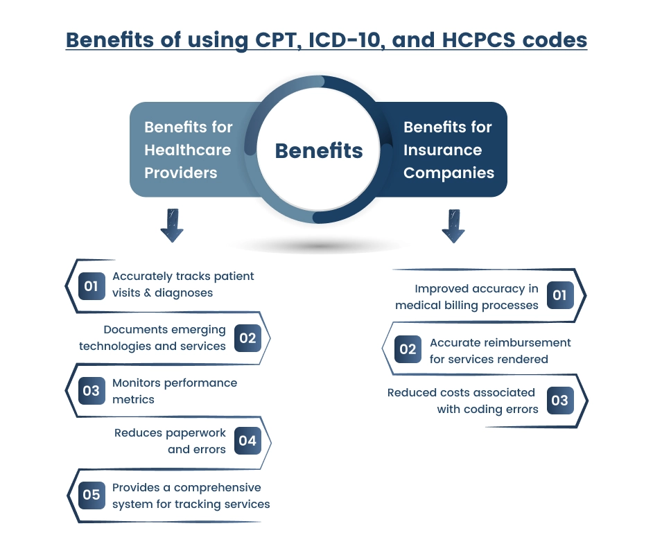 HCPCS Codes
