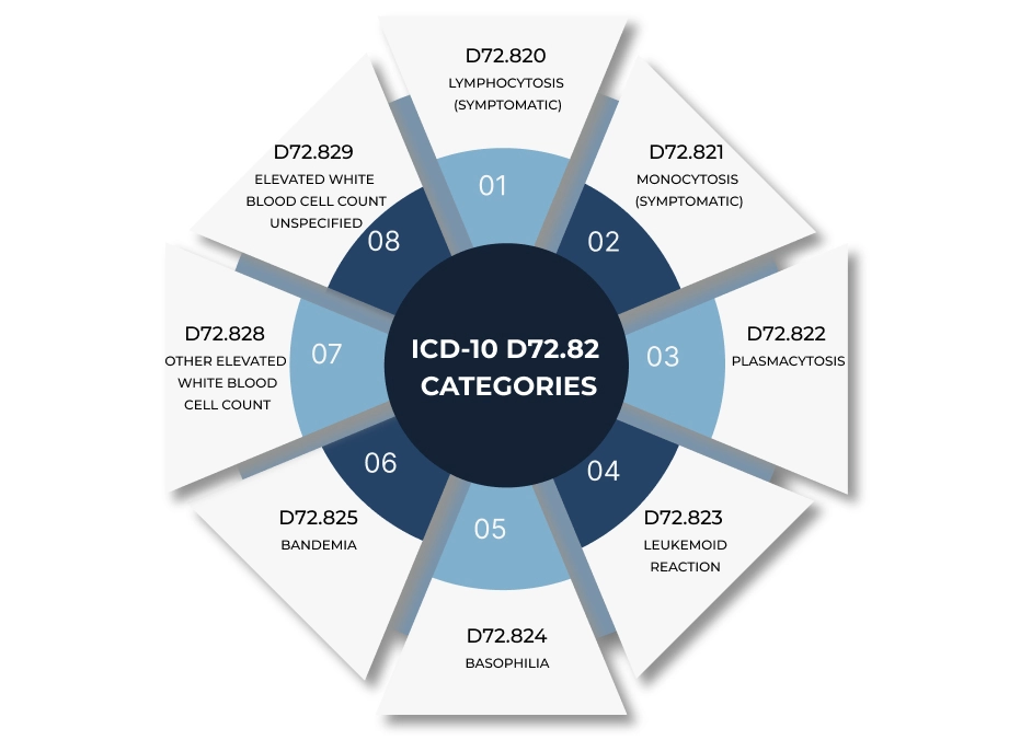 Leukocytosis ICD 10