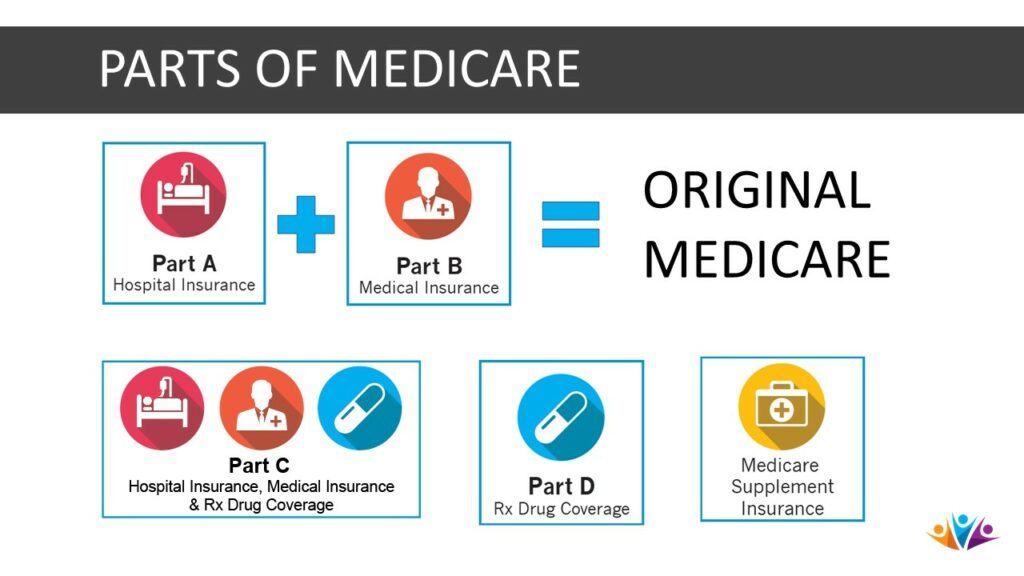 Medicare Parts
