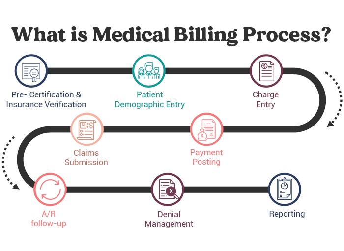 Medical Billing Near Me