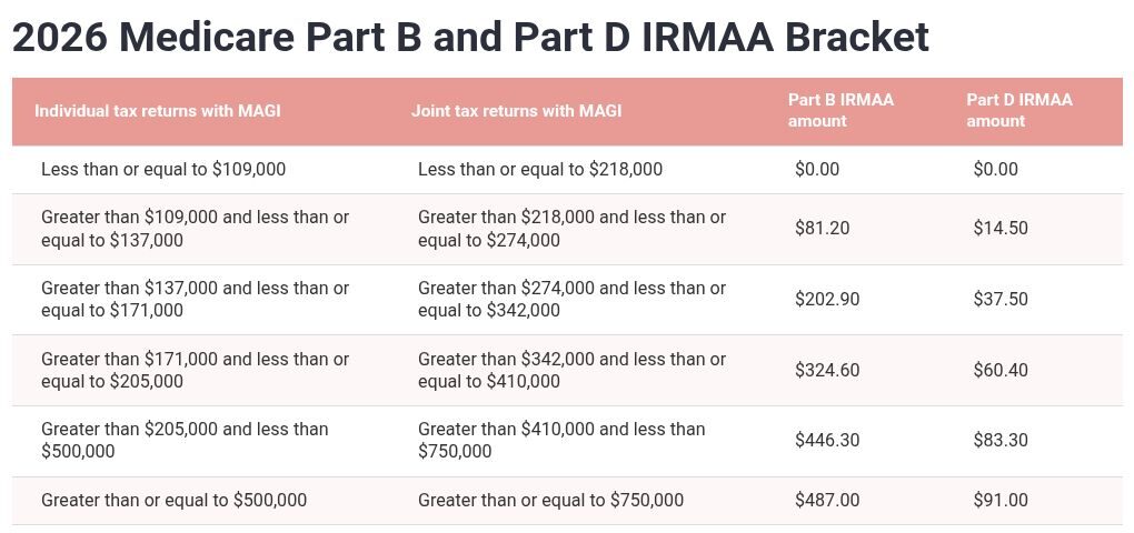 IRMAA Brackets 2026