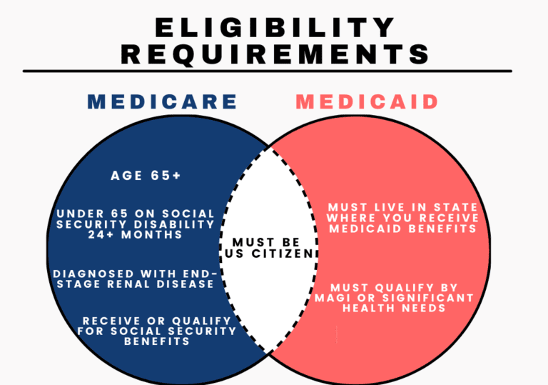 Medicare And Medicaid