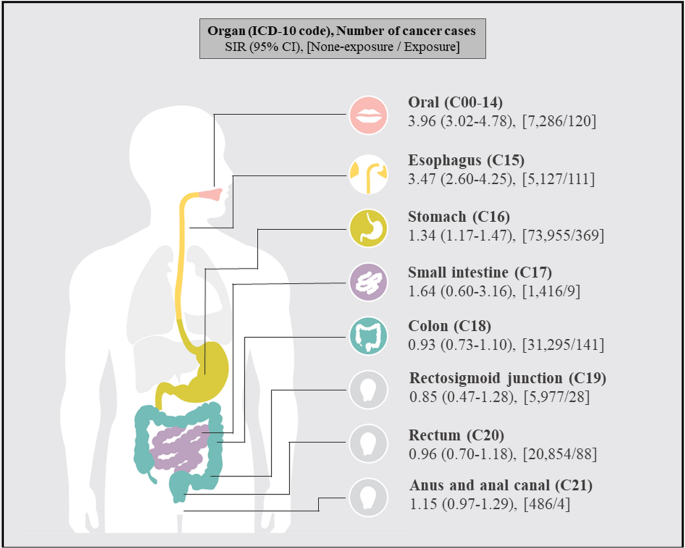 Cancer ICD 10