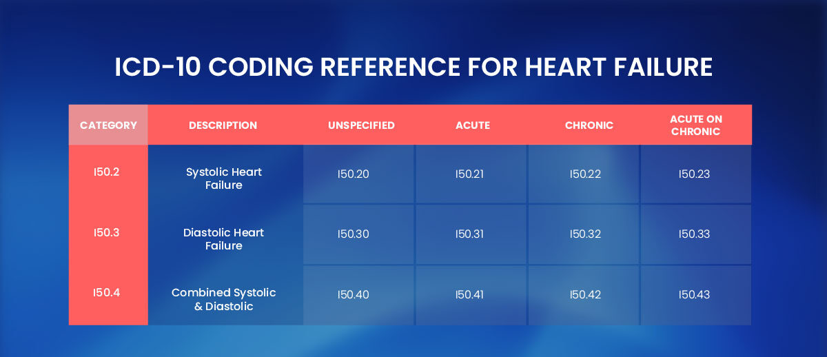 ICD 10 Code For CHF