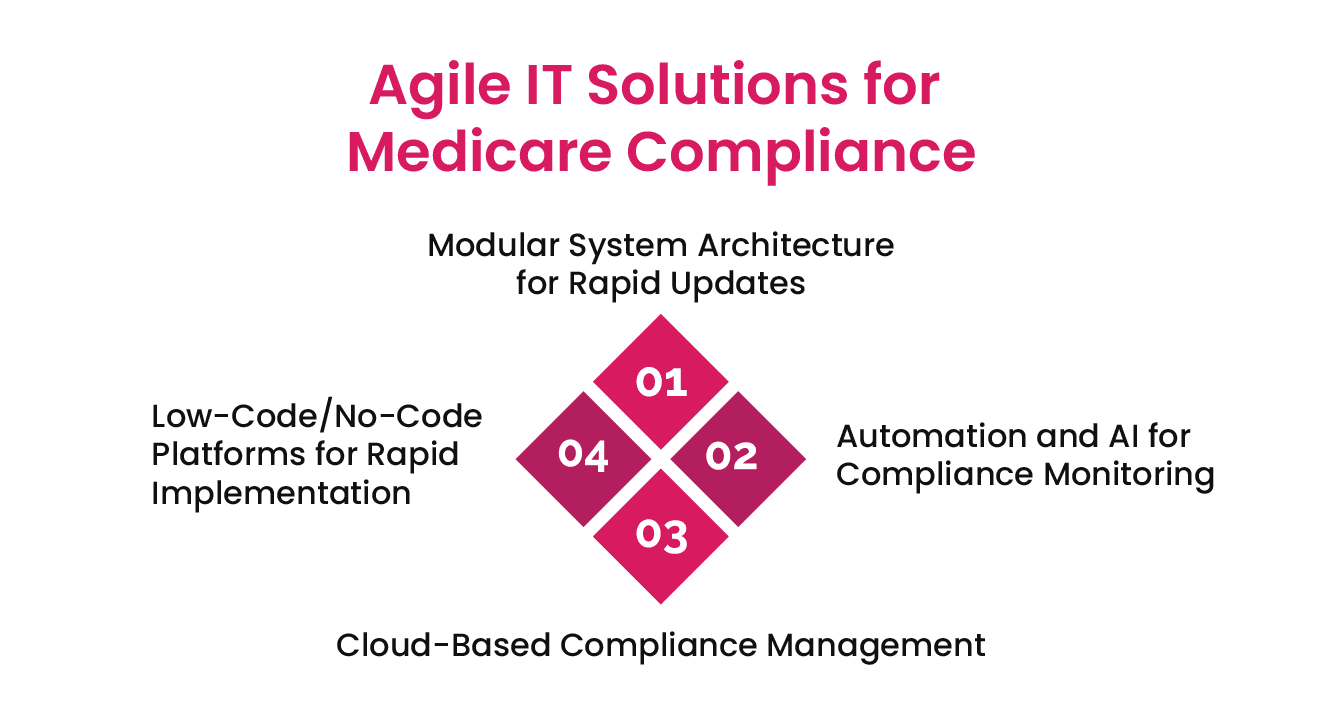 Medicare Compliance