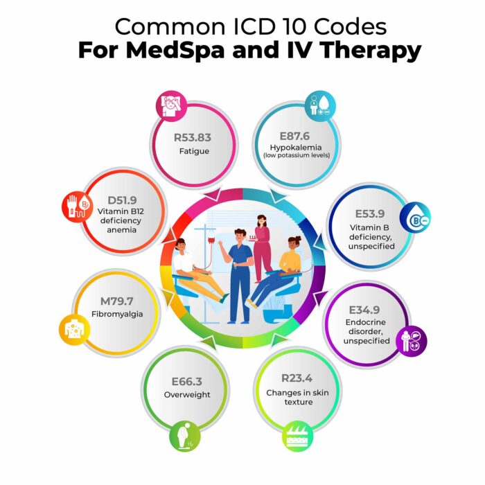 ICD 10 Codes
