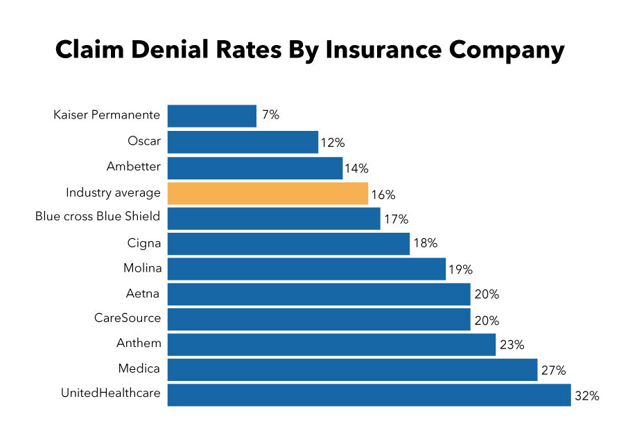 Denial Rates