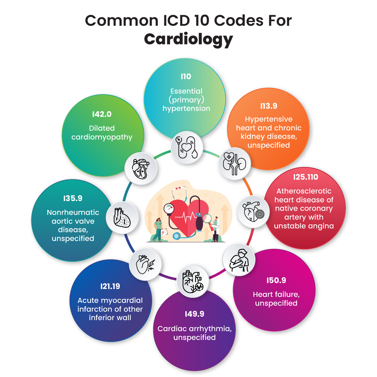 HTN ICD 10