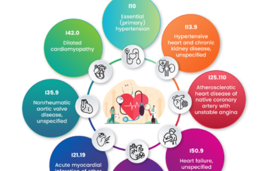 ICD 10 Code For CHF