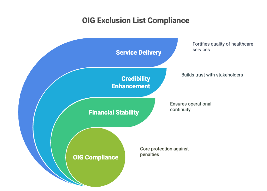 OIG Exclusion