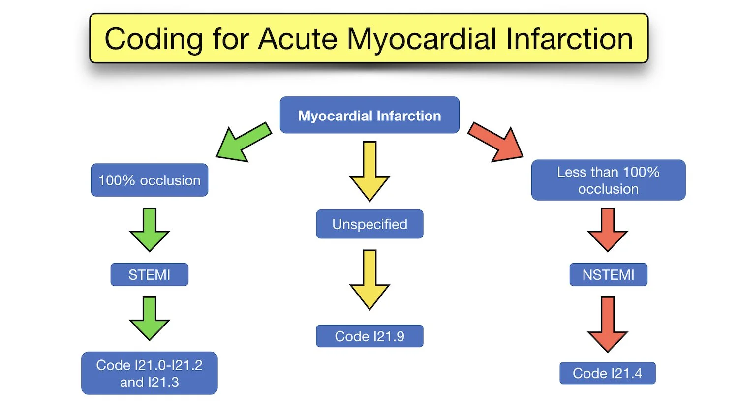 ICD 10 Code For CHF