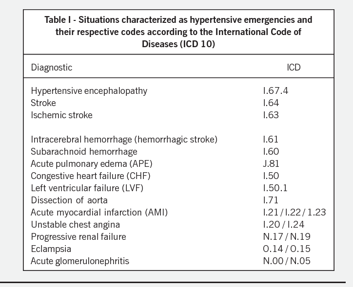 HTN ICD 10