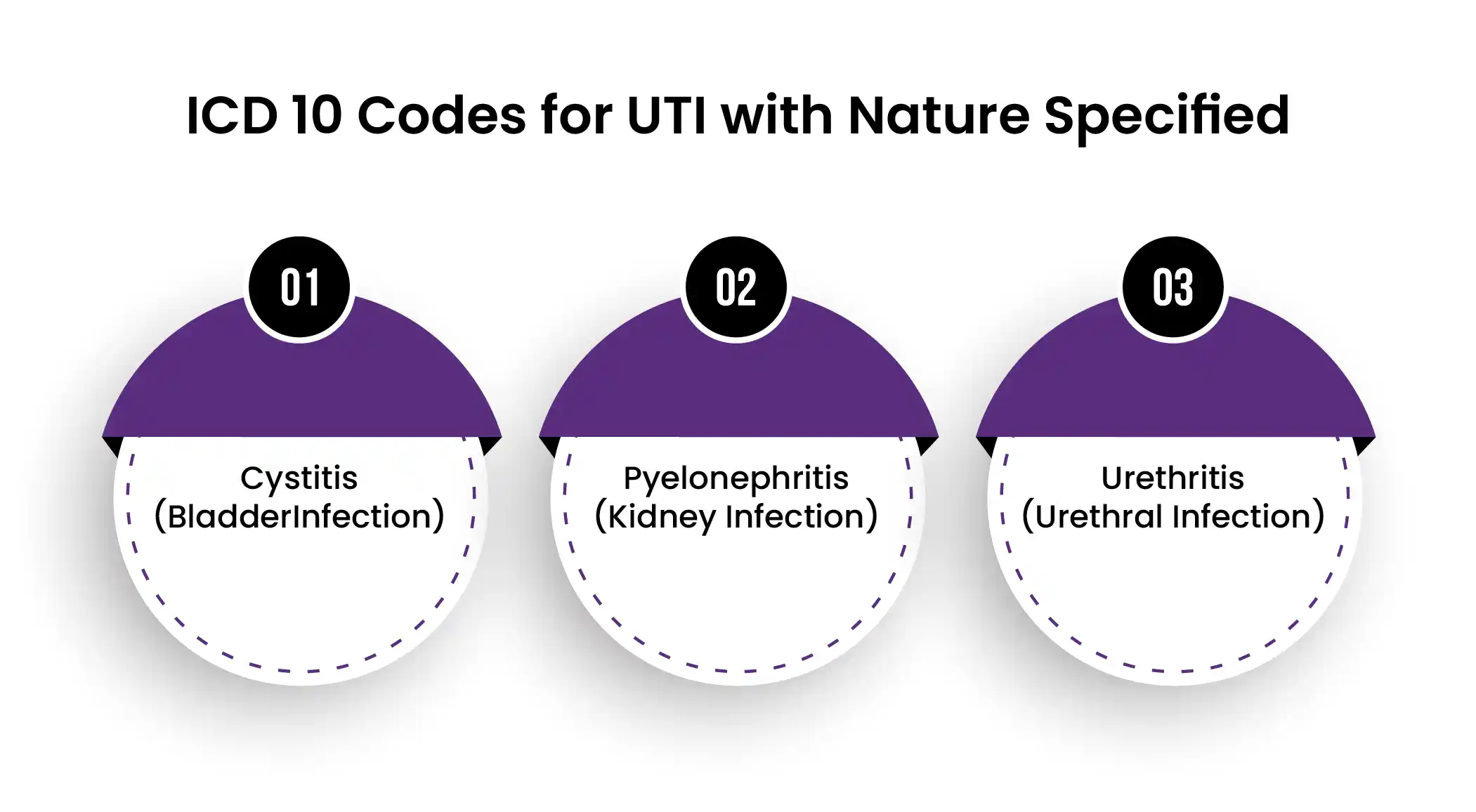 UTI ICD 10